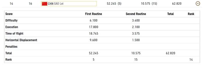 高磊失误无缘东京奥运会男子蹦床决赛