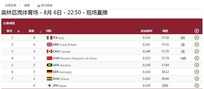 东京奥运会男子4×100米接力决赛：日本队接力掉棒