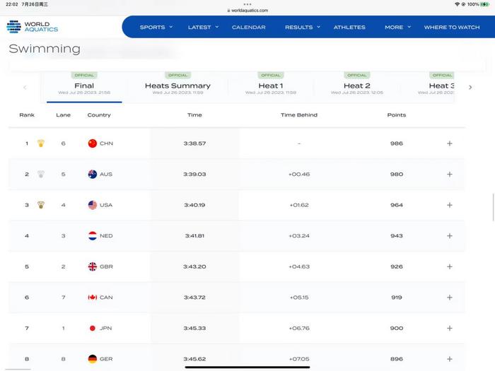 中国队夺得世锦赛男女4×100米混合泳接力冠军