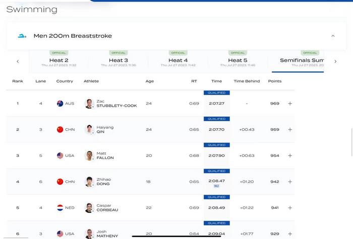 游泳世锦赛：覃海洋、董志豪晋级男子200米蛙泳决赛