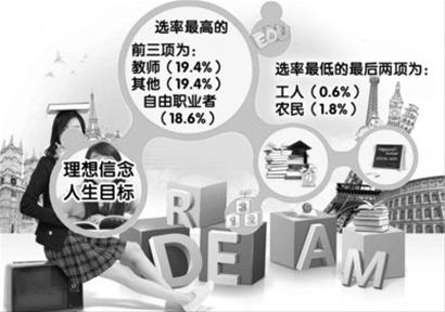 调查称演艺明星成上海青少年道德榜样第一选择