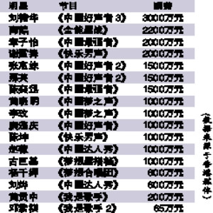 曝明星上综艺酬劳表刘德华陶喆分获冠亚军