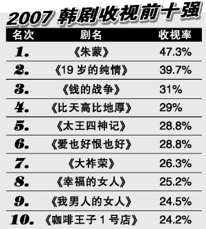 2007年韩剧收视排名前十强曝光 《朱蒙》夺冠